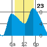 Willamette River Entrance tide chart for Tuesday, January 23, 2024