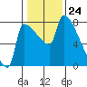 Willamette River Entrance tide chart for Wednesday, January 24, 2024