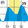 Willamette River Entrance tide chart for Thursday, January 25, 2024