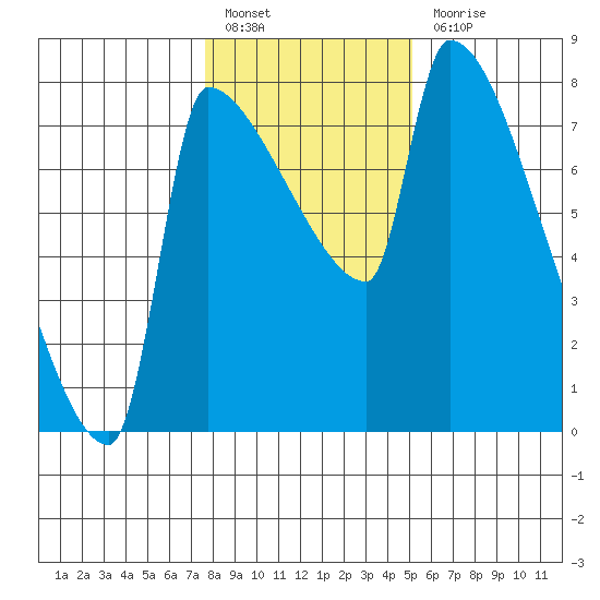 Willamette River Entrance tide chart for Friday, January 26, 2024
