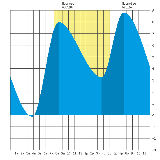 Willamette River Entrance tide chart for Saturday, January 27, 2024