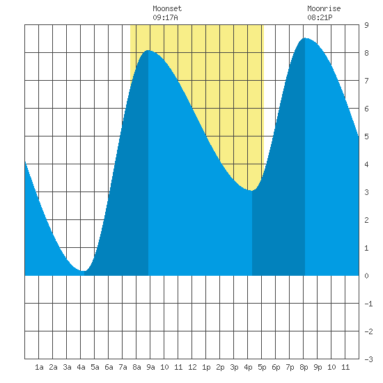 Willamette River Entrance tide chart for Sunday, January 28, 2024