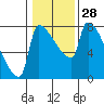 Willamette River Entrance tide chart for Sunday, January 28, 2024