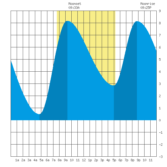 Willamette River Entrance tide chart for Monday, January 29, 2024