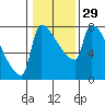 Willamette River Entrance tide chart for Monday, January 29, 2024