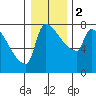 Willamette River Entrance tide chart for Tuesday, January 2, 2024