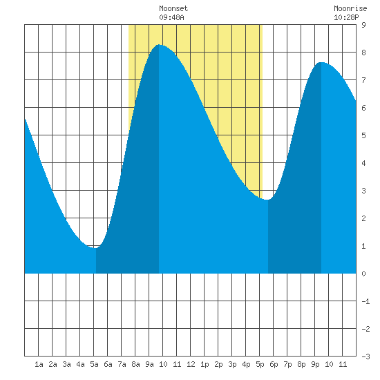 Willamette River Entrance tide chart for Tuesday, January 30, 2024