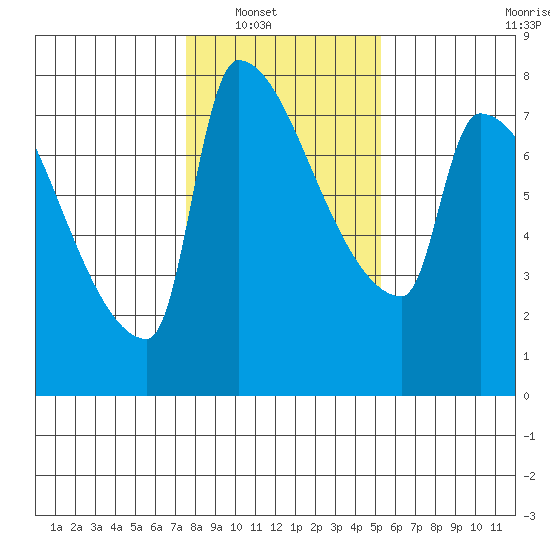 Willamette River Entrance tide chart for Wednesday, January 31, 2024