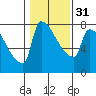 Willamette River Entrance tide chart for Wednesday, January 31, 2024
