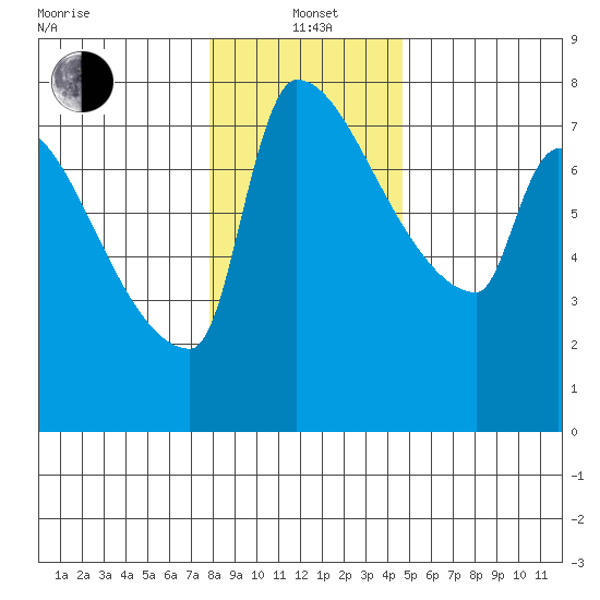 Willamette River Entrance tide chart for Wednesday, January 3, 2024