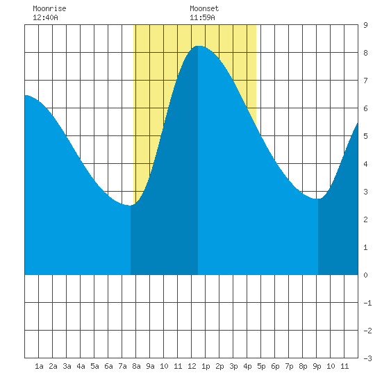Willamette River Entrance tide chart for Thursday, January 4, 2024