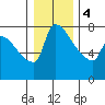 Willamette River Entrance tide chart for Thursday, January 4, 2024