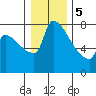 Willamette River Entrance tide chart for Friday, January 5, 2024