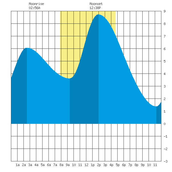 Willamette River Entrance tide chart for Saturday, January 6, 2024
