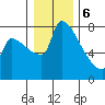 Willamette River Entrance tide chart for Saturday, January 6, 2024