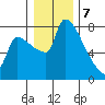Willamette River Entrance tide chart for Sunday, January 7, 2024