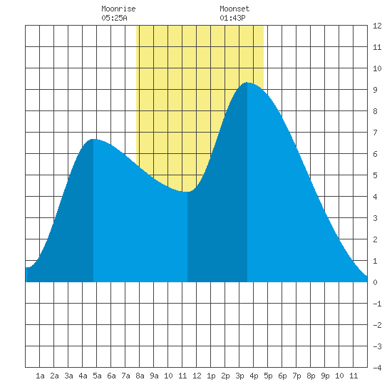 Willamette River Entrance tide chart for Monday, January 8, 2024