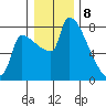 Willamette River Entrance tide chart for Monday, January 8, 2024