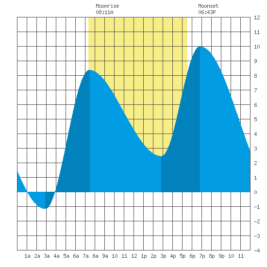 Willamette River Entrance tide chart for Saturday, February 10, 2024