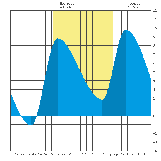 Willamette River Entrance tide chart for Sunday, February 11, 2024