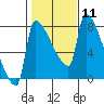 Willamette River Entrance tide chart for Sunday, February 11, 2024