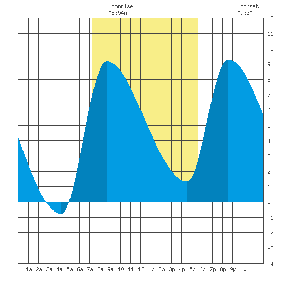 Willamette River Entrance tide chart for Monday, February 12, 2024