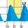 Willamette River Entrance tide chart for Monday, February 12, 2024