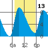 Willamette River Entrance tide chart for Tuesday, February 13, 2024