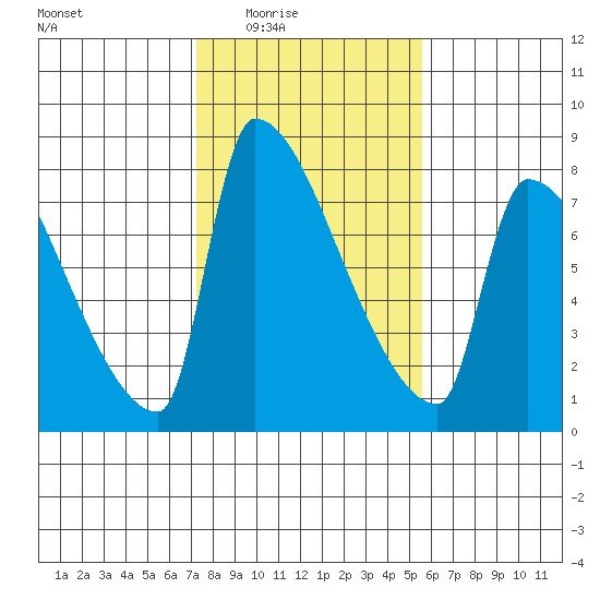 Willamette River Entrance tide chart for Wednesday, February 14, 2024