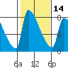 Willamette River Entrance tide chart for Wednesday, February 14, 2024