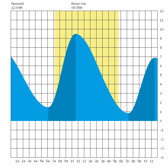 Willamette River Entrance tide chart for Thursday, February 15, 2024