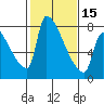 Willamette River Entrance tide chart for Thursday, February 15, 2024