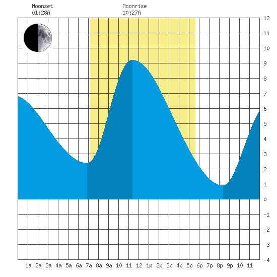 Willamette River Entrance tide chart for Friday, February 16, 2024