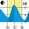 Willamette River Entrance tide chart for Friday, February 16, 2024