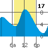 Willamette River Entrance tide chart for Saturday, February 17, 2024