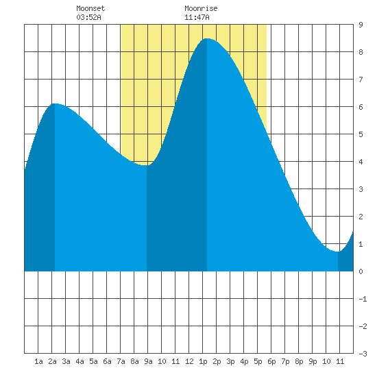 Willamette River Entrance tide chart for Sunday, February 18, 2024