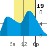 Willamette River Entrance tide chart for Monday, February 19, 2024