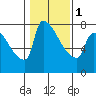 Willamette River Entrance tide chart for Thursday, February 1, 2024
