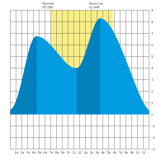 Willamette River Entrance tide chart for Tuesday, February 20, 2024
