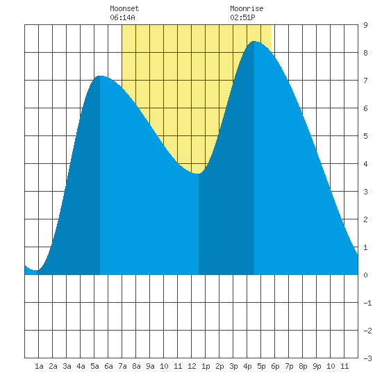 Willamette River Entrance tide chart for Wednesday, February 21, 2024
