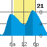 Willamette River Entrance tide chart for Wednesday, February 21, 2024