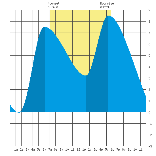 Willamette River Entrance tide chart for Thursday, February 22, 2024