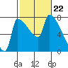 Willamette River Entrance tide chart for Thursday, February 22, 2024