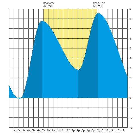 Willamette River Entrance tide chart for Friday, February 23, 2024