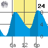 Willamette River Entrance tide chart for Saturday, February 24, 2024
