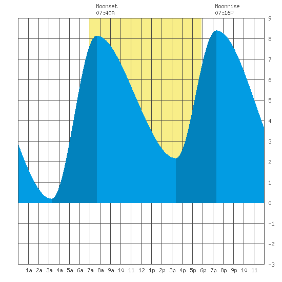 Willamette River Entrance tide chart for Sunday, February 25, 2024