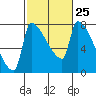 Willamette River Entrance tide chart for Sunday, February 25, 2024