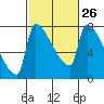 Willamette River Entrance tide chart for Monday, February 26, 2024