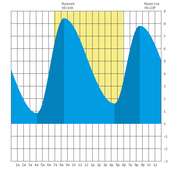 Willamette River Entrance tide chart for Tuesday, February 27, 2024