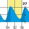Willamette River Entrance tide chart for Tuesday, February 27, 2024